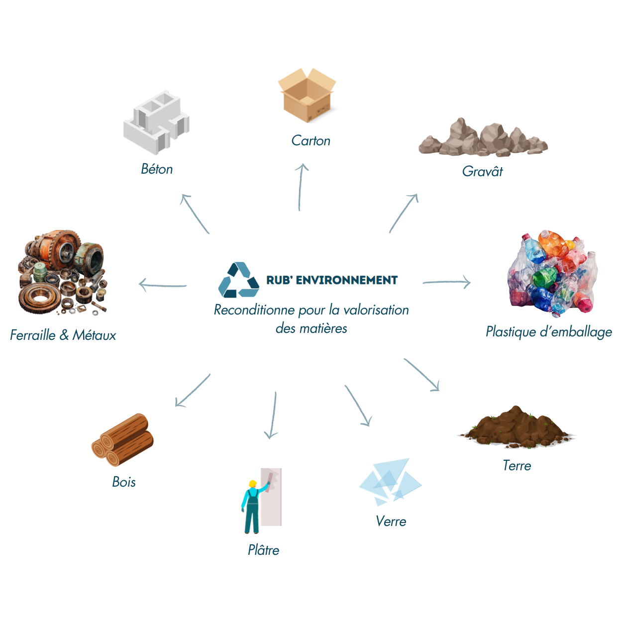 Gestion de sept flux pour la valorisation des déchets : le béton, le carton, le gravât, le plastique, la terre, le verre, le plâtre, le bois et les métaux et ferraille.